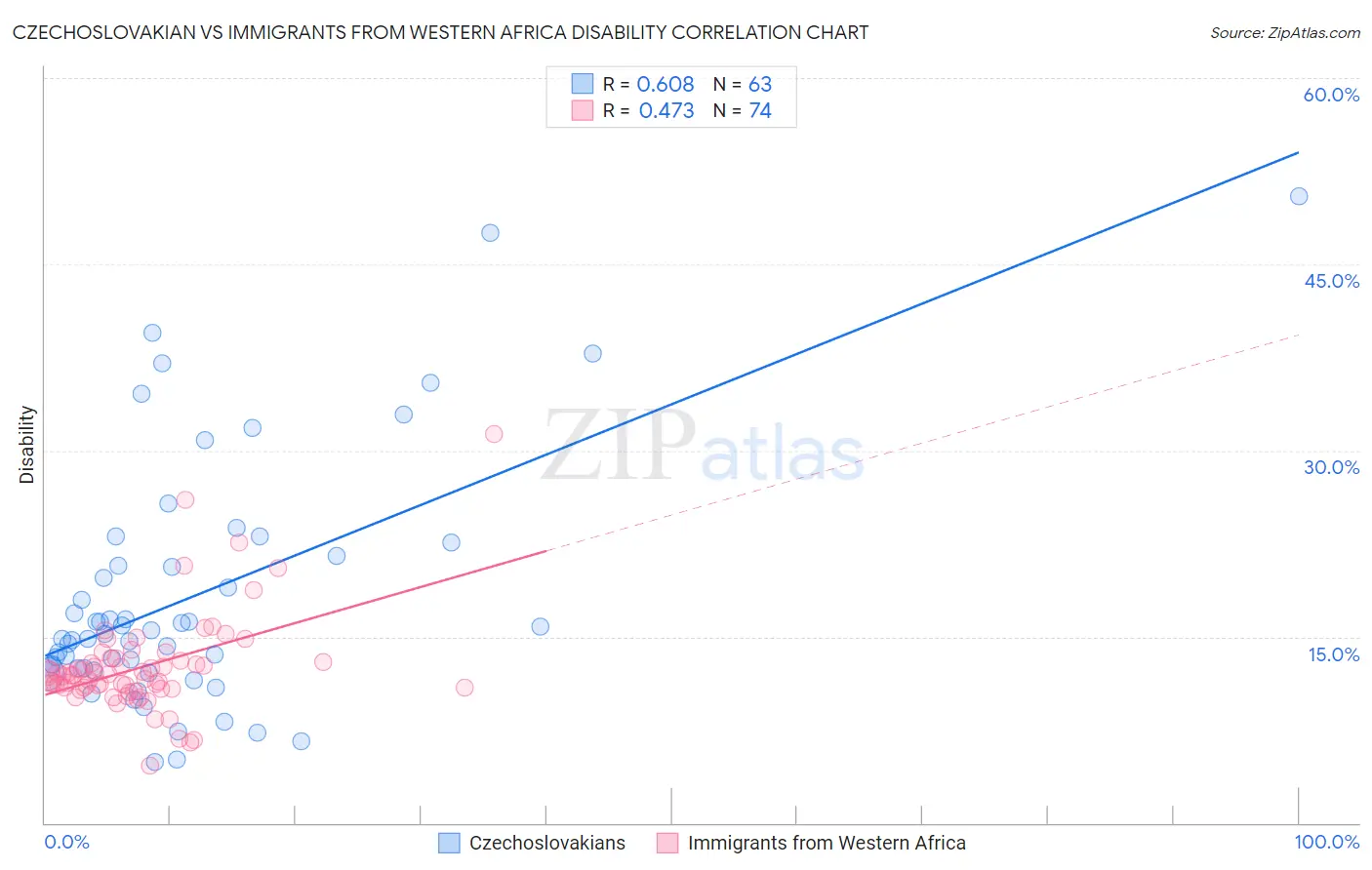 Czechoslovakian vs Immigrants from Western Africa Disability