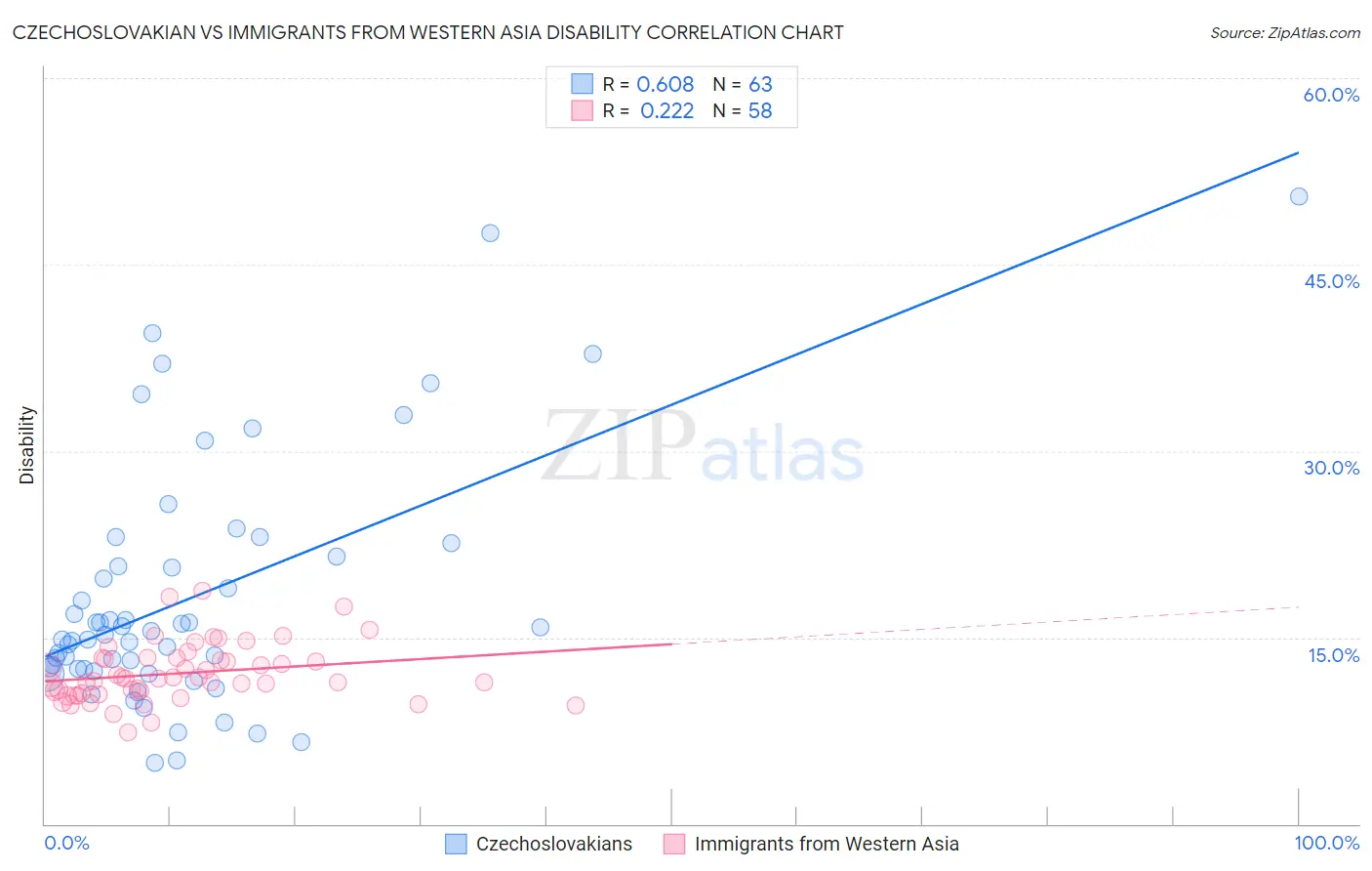 Czechoslovakian vs Immigrants from Western Asia Disability