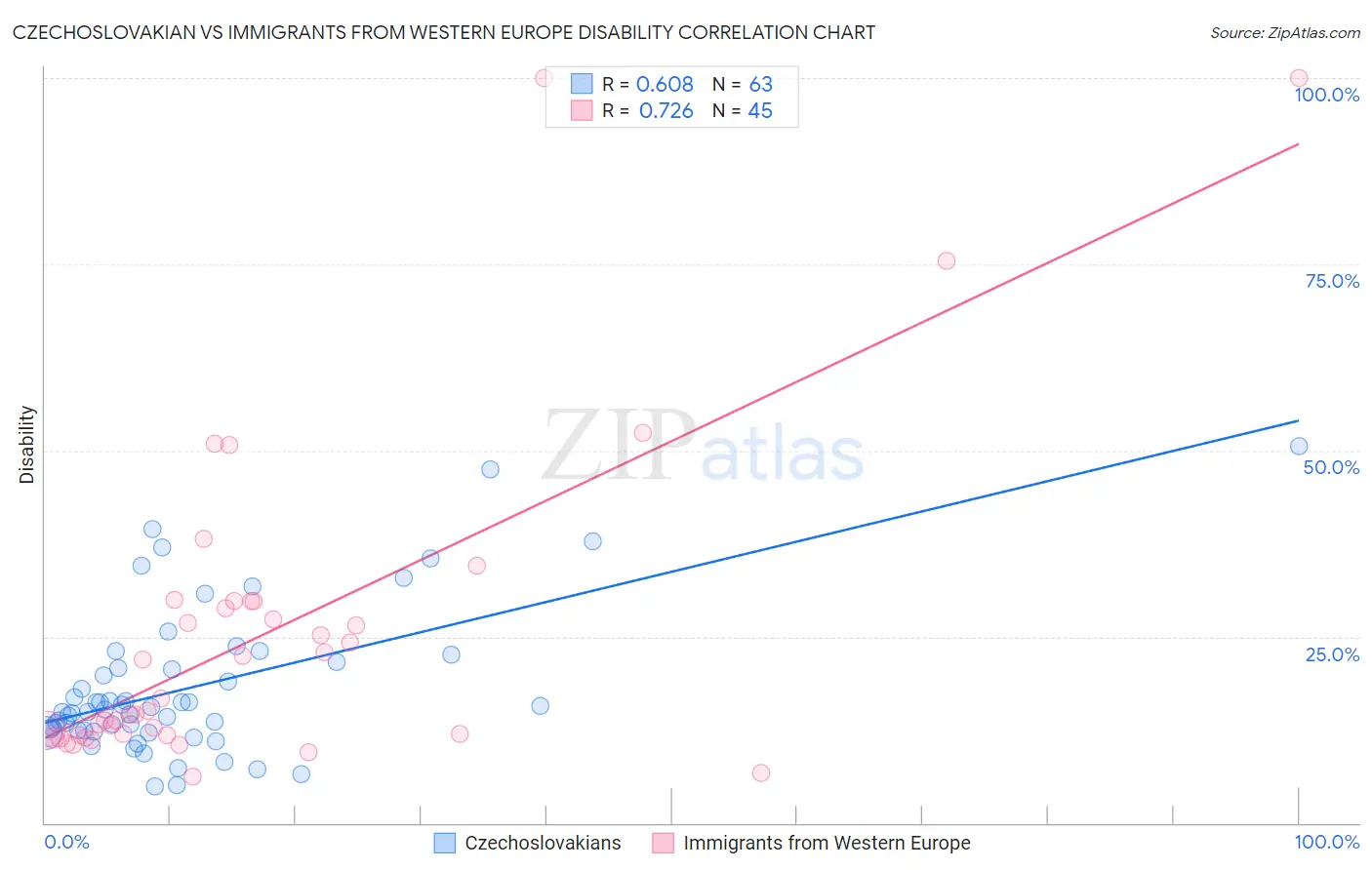 Czechoslovakian vs Immigrants from Western Europe Disability