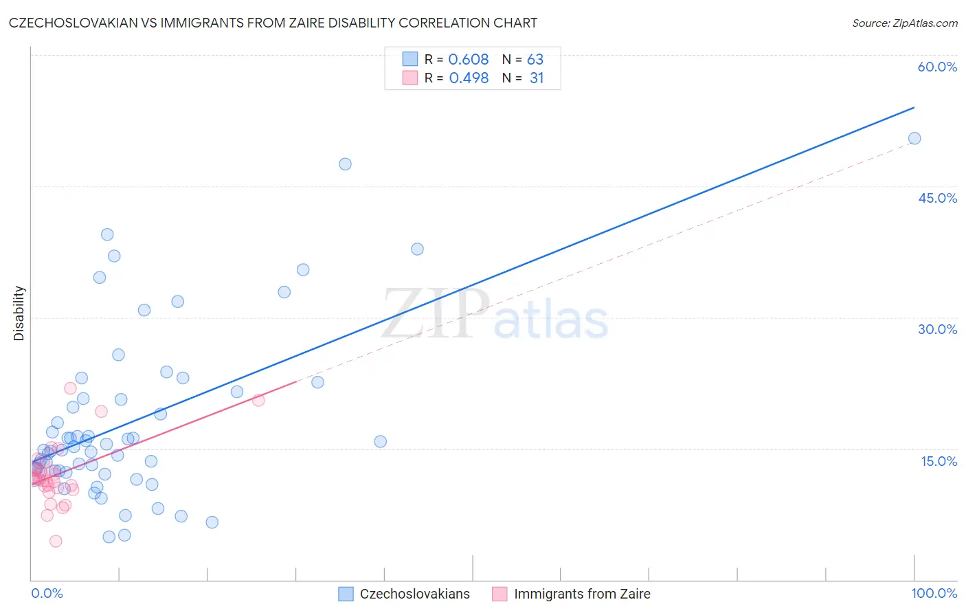 Czechoslovakian vs Immigrants from Zaire Disability