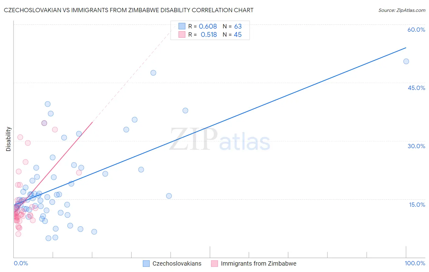 Czechoslovakian vs Immigrants from Zimbabwe Disability