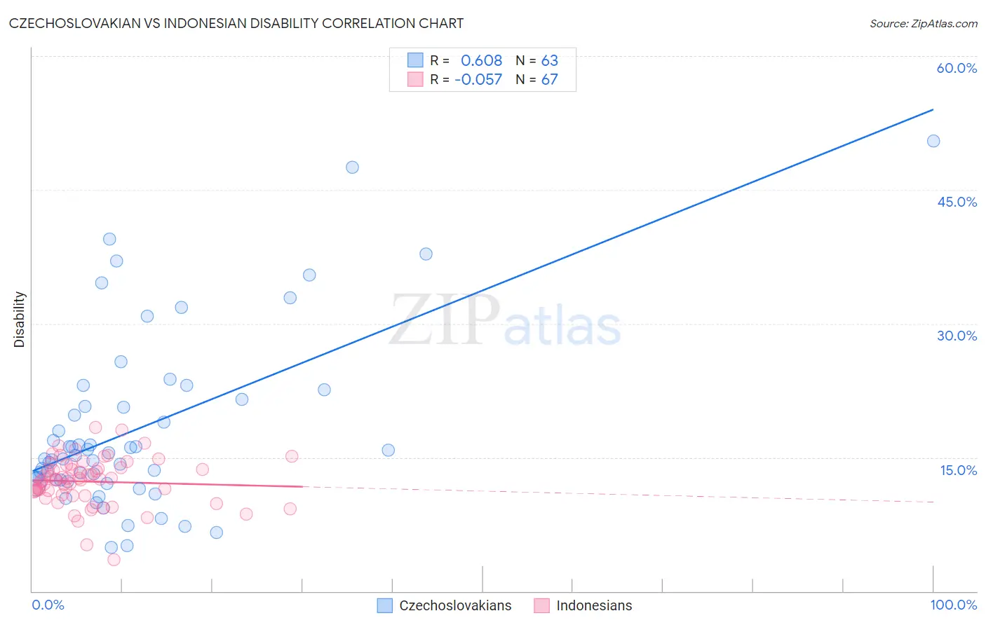 Czechoslovakian vs Indonesian Disability