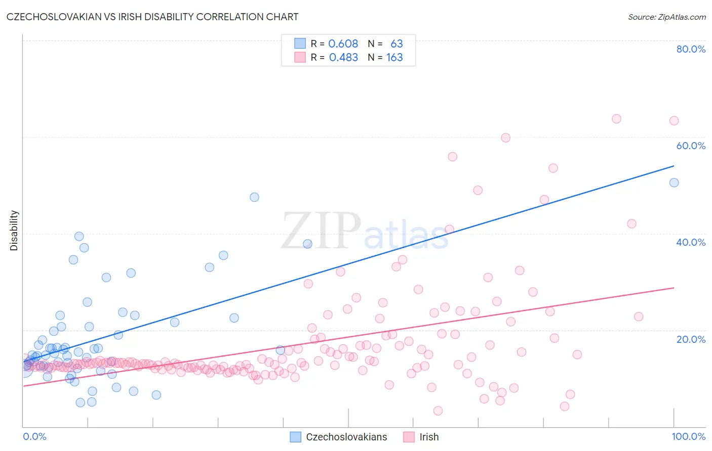 Czechoslovakian vs Irish Disability