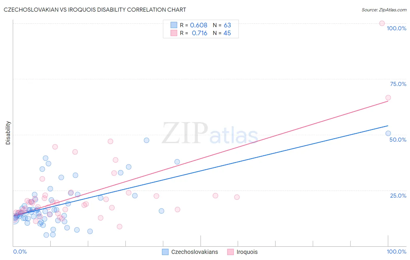 Czechoslovakian vs Iroquois Disability