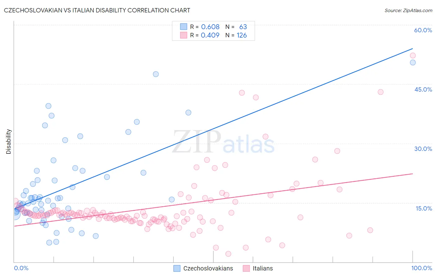 Czechoslovakian vs Italian Disability