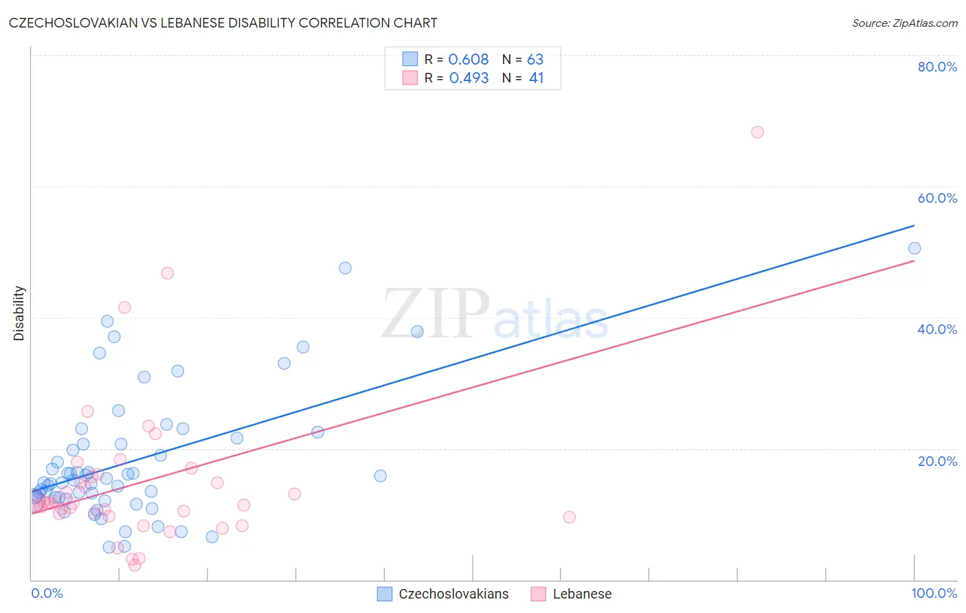 Czechoslovakian vs Lebanese Disability