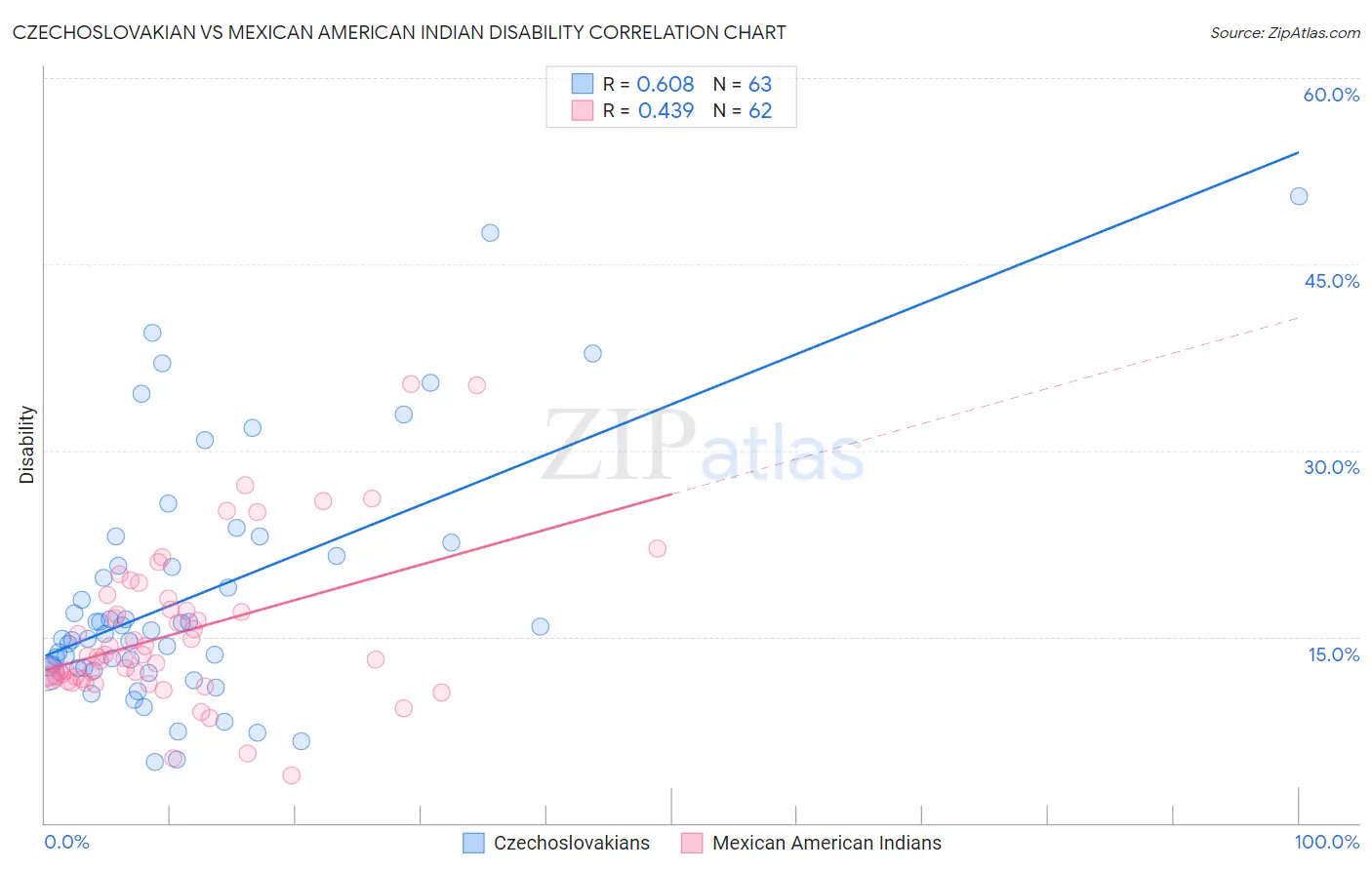 Czechoslovakian vs Mexican American Indian Disability