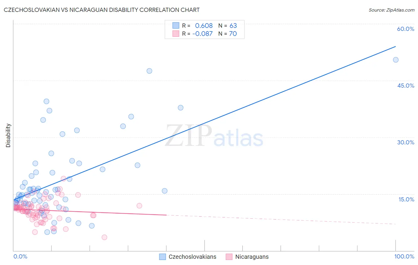 Czechoslovakian vs Nicaraguan Disability