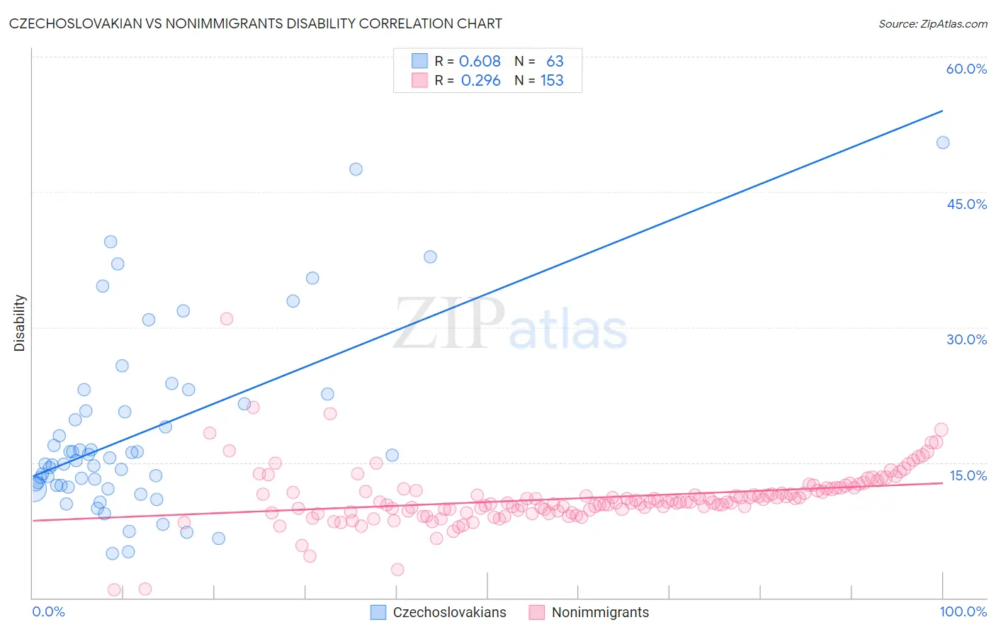 Czechoslovakian vs Nonimmigrants Disability