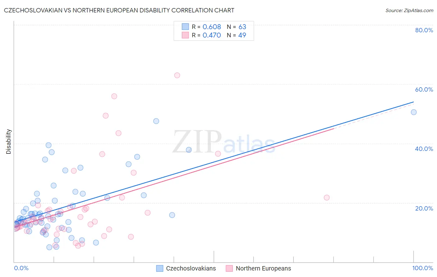 Czechoslovakian vs Northern European Disability