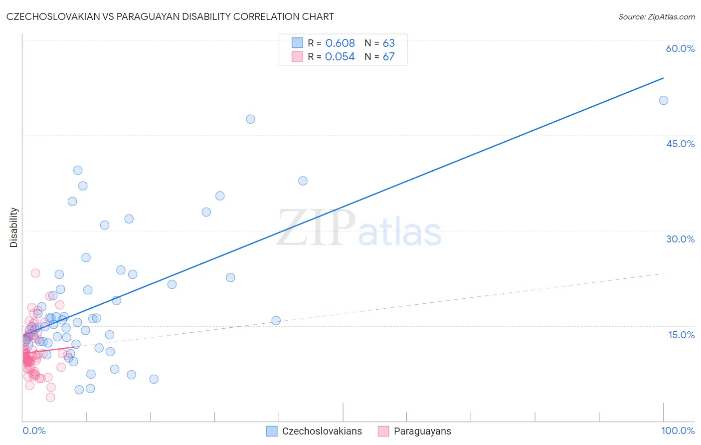 Czechoslovakian vs Paraguayan Disability