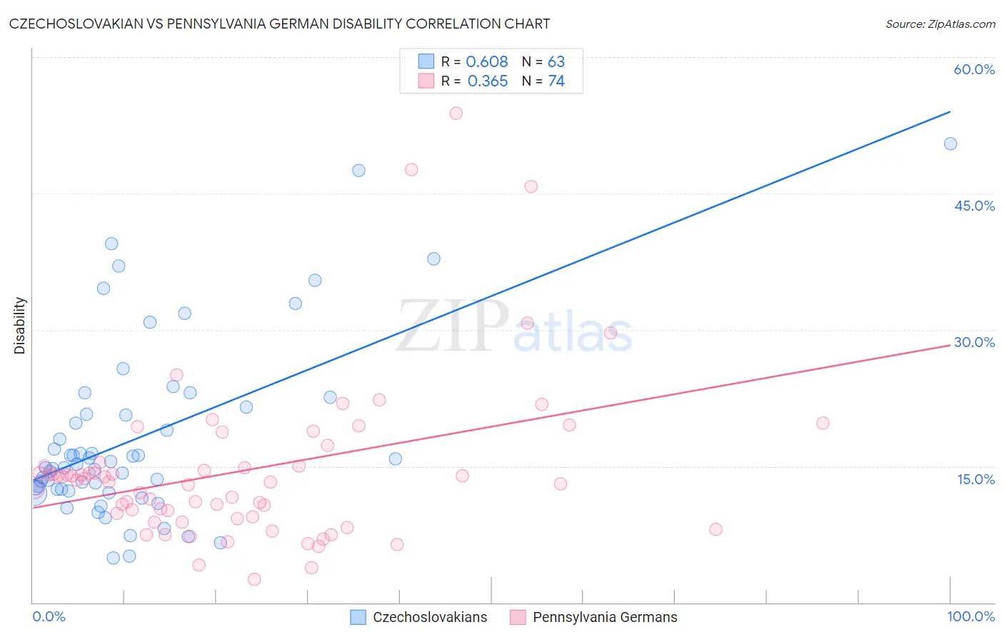 Czechoslovakian vs Pennsylvania German Disability