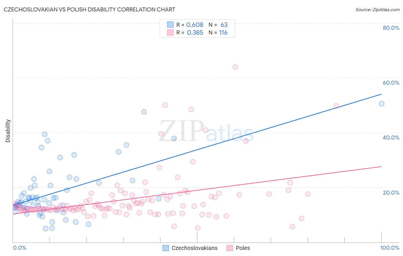 Czechoslovakian vs Polish Disability