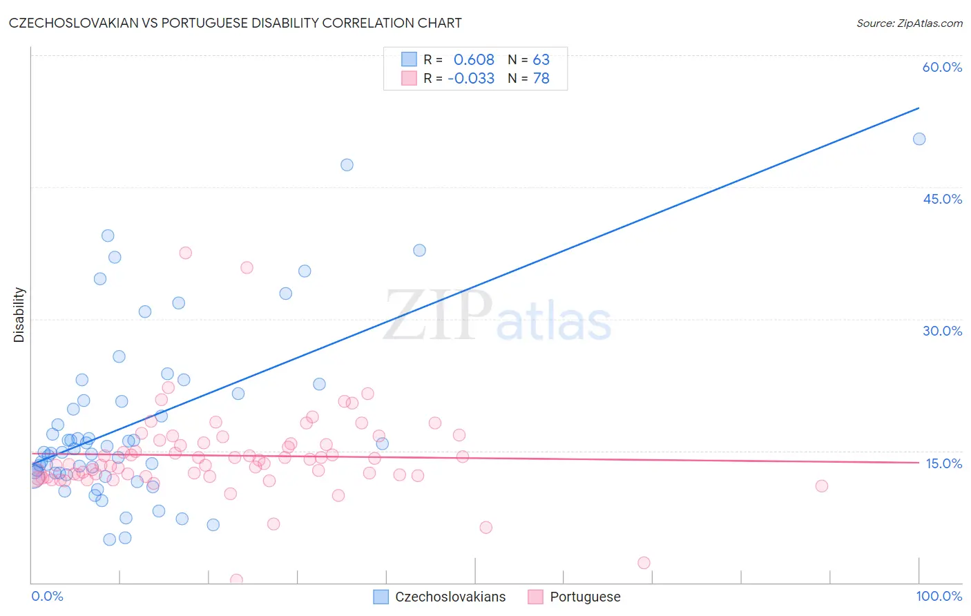 Czechoslovakian vs Portuguese Disability