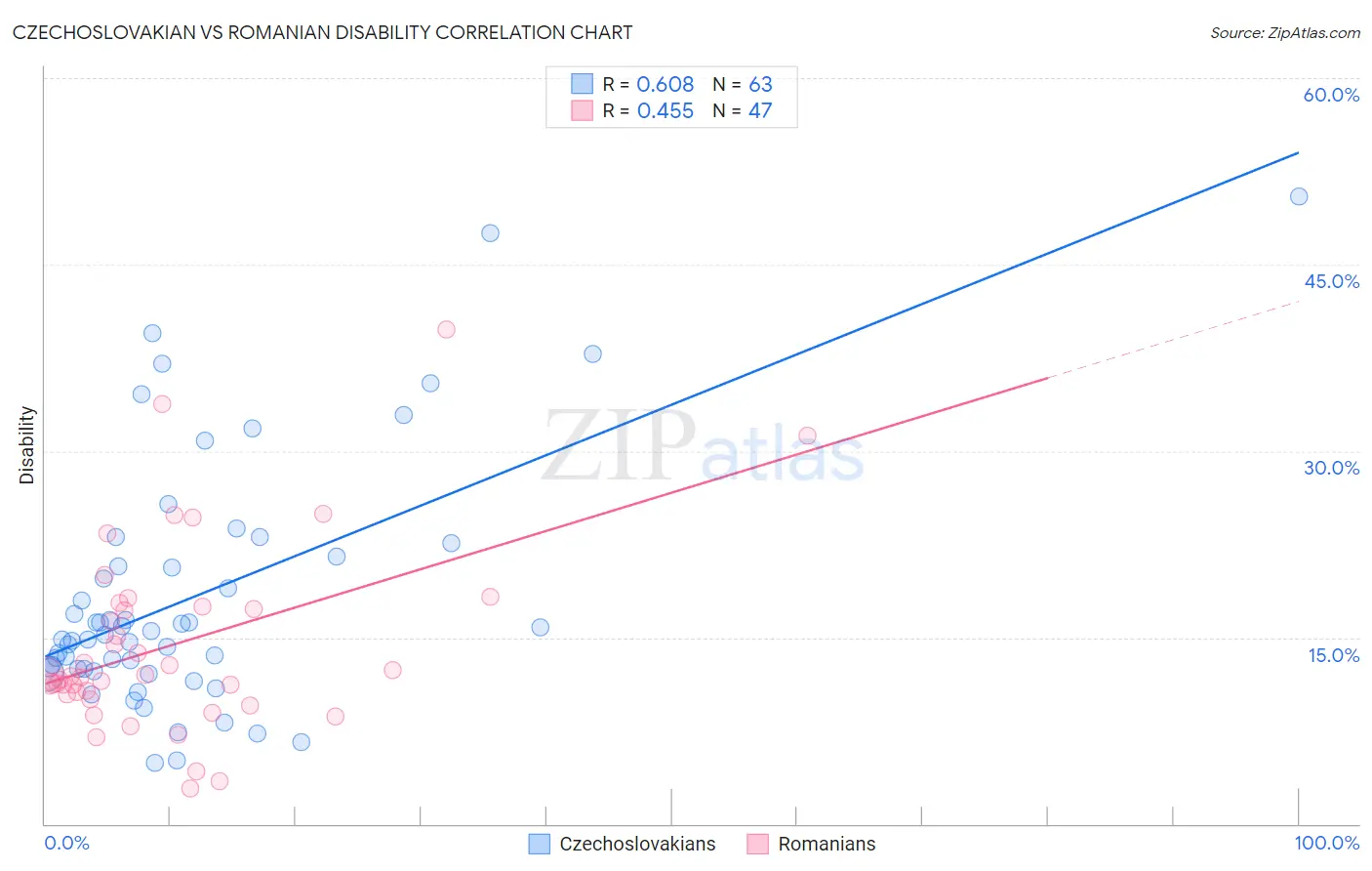 Czechoslovakian vs Romanian Disability