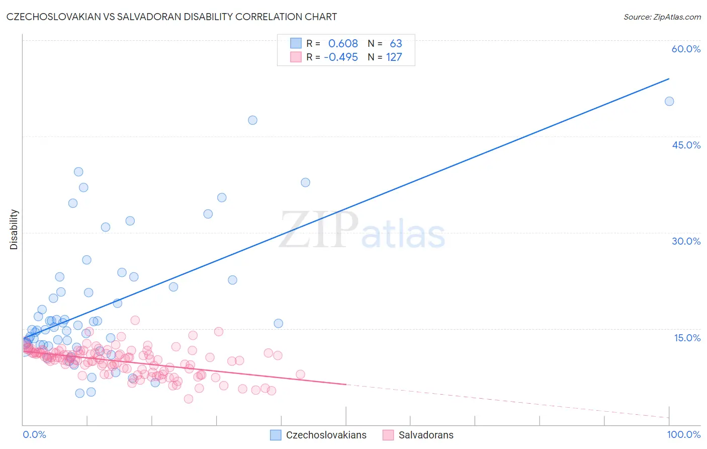 Czechoslovakian vs Salvadoran Disability