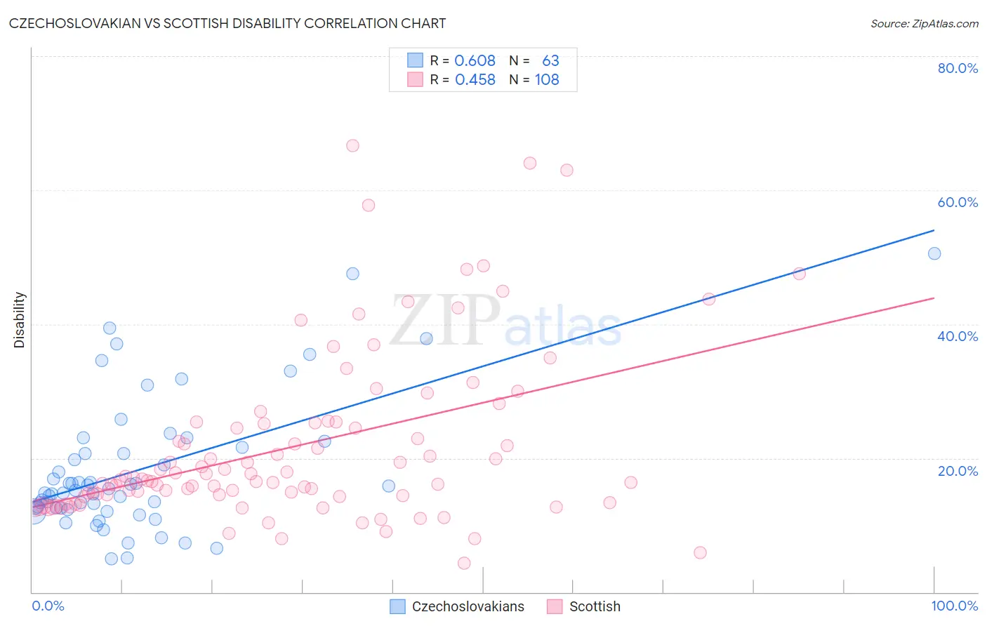 Czechoslovakian vs Scottish Disability