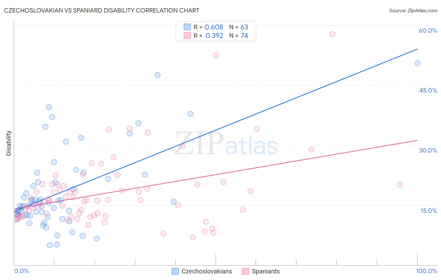 Czechoslovakian vs Spaniard Disability