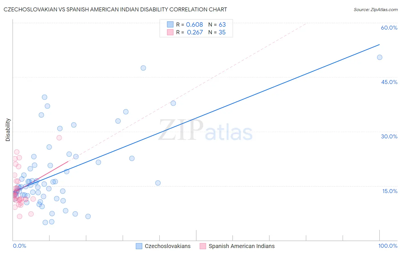 Czechoslovakian vs Spanish American Indian Disability