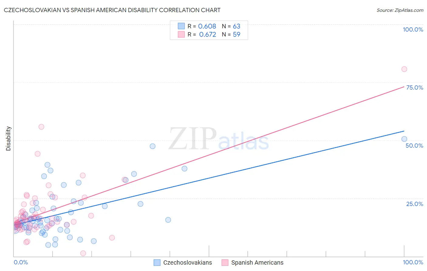 Czechoslovakian vs Spanish American Disability
