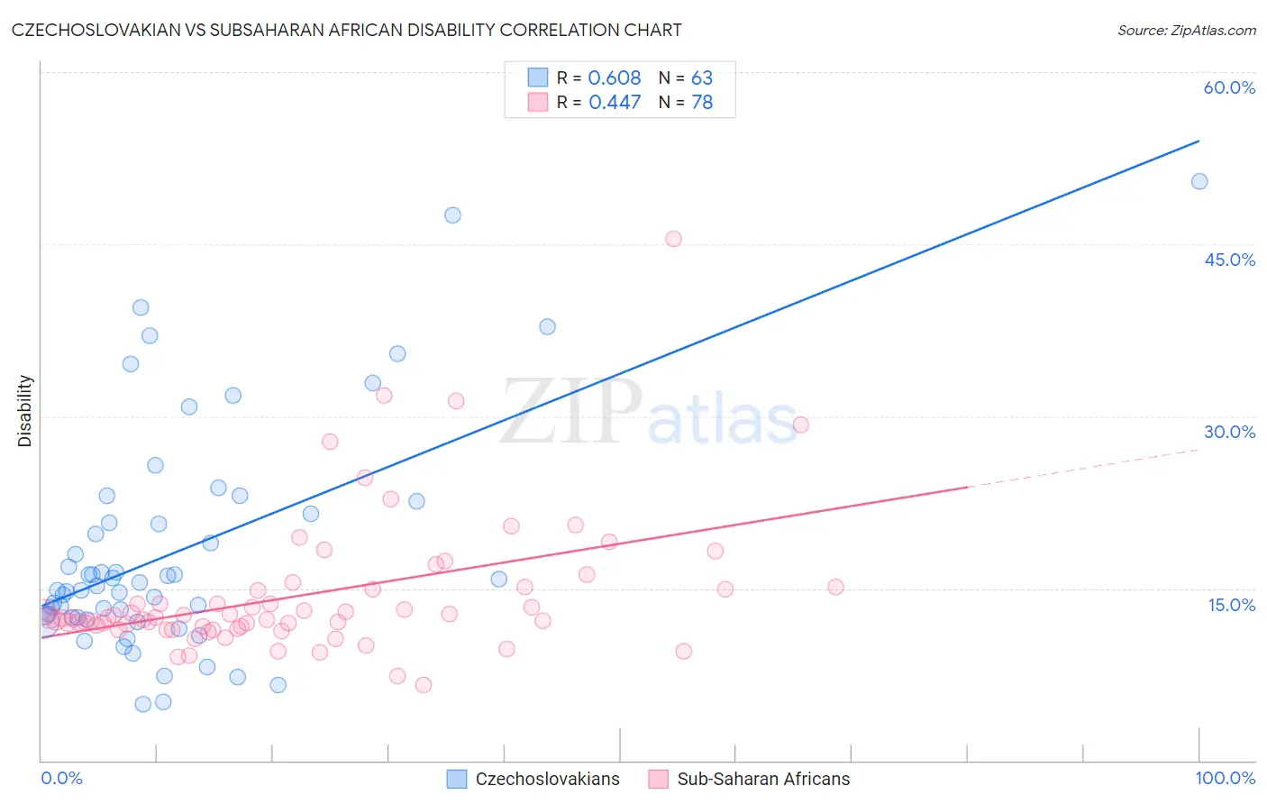 Czechoslovakian vs Subsaharan African Disability