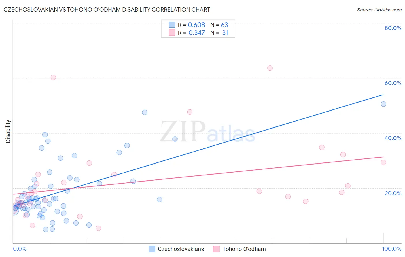 Czechoslovakian vs Tohono O'odham Disability