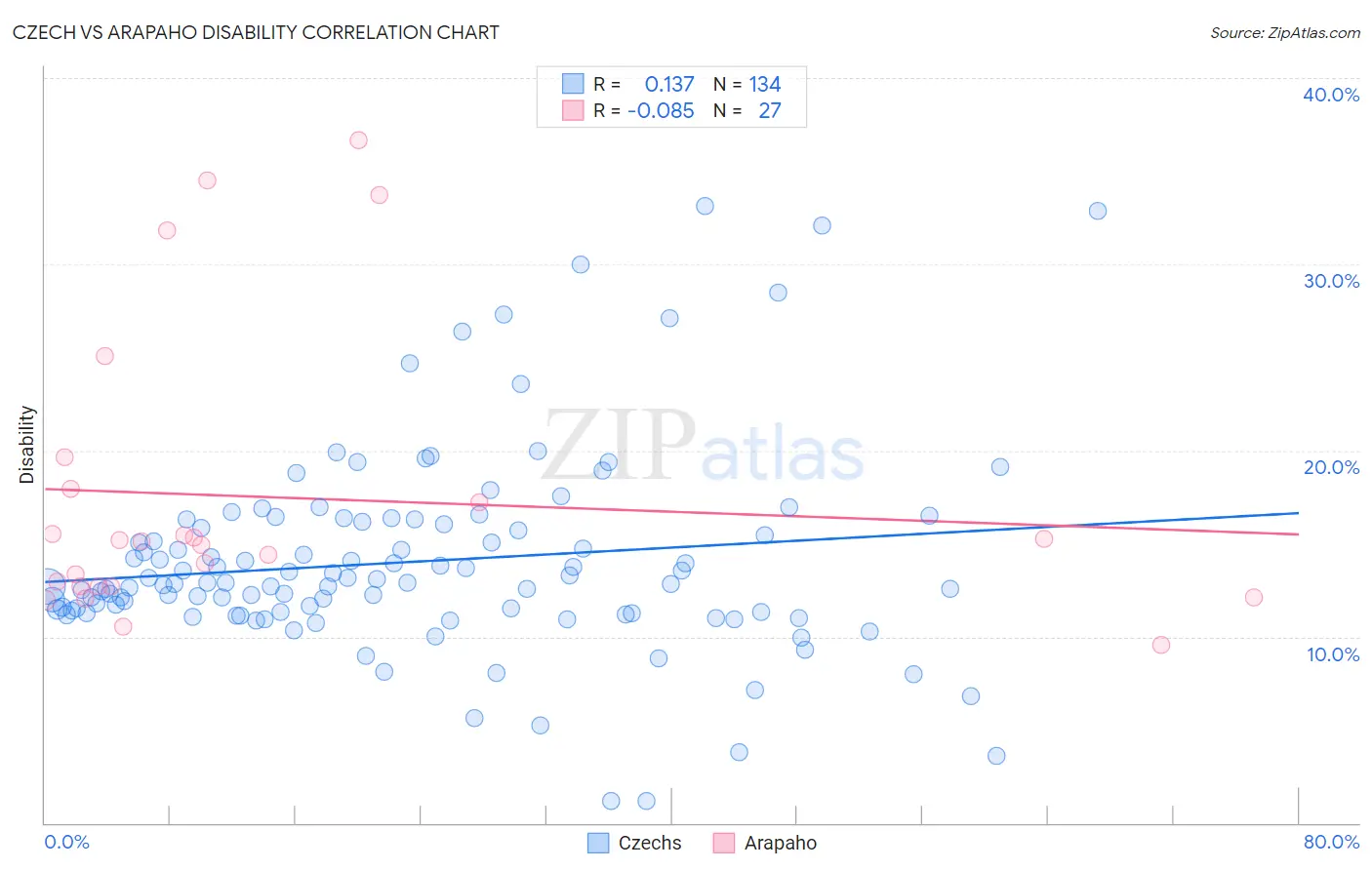 Czech vs Arapaho Disability