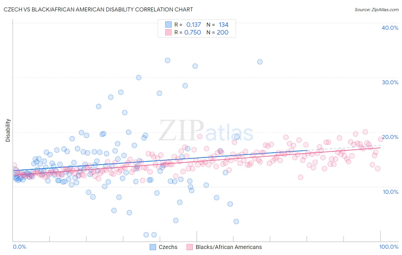 Czech vs Black/African American Disability