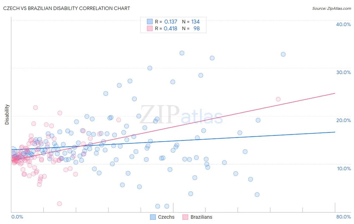 Czech vs Brazilian Disability