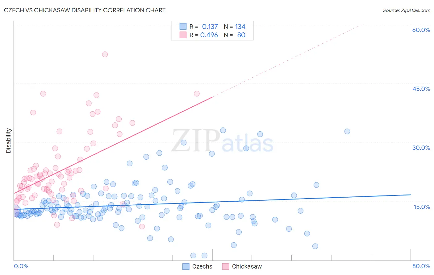 Czech vs Chickasaw Disability