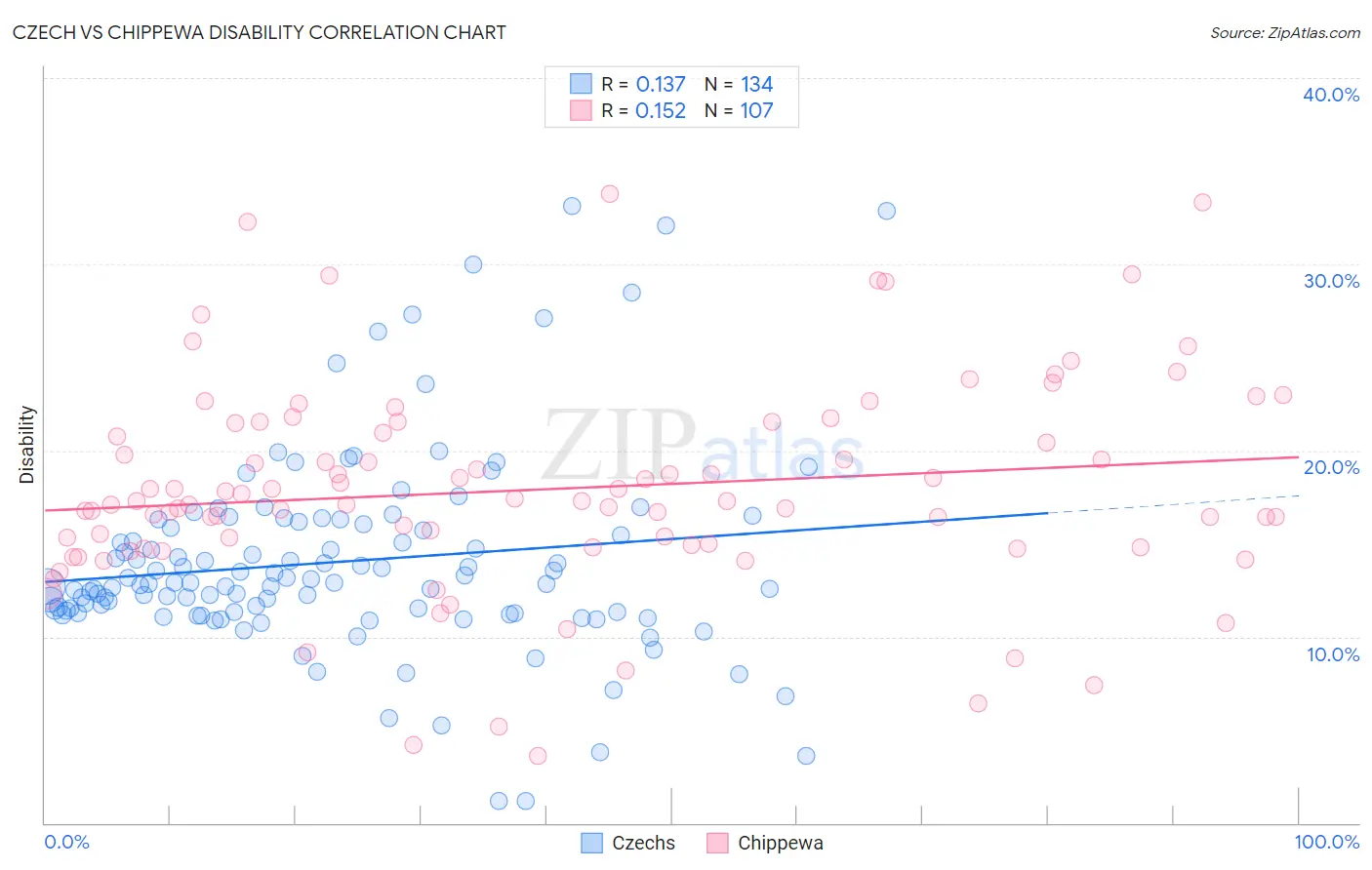 Czech vs Chippewa Disability