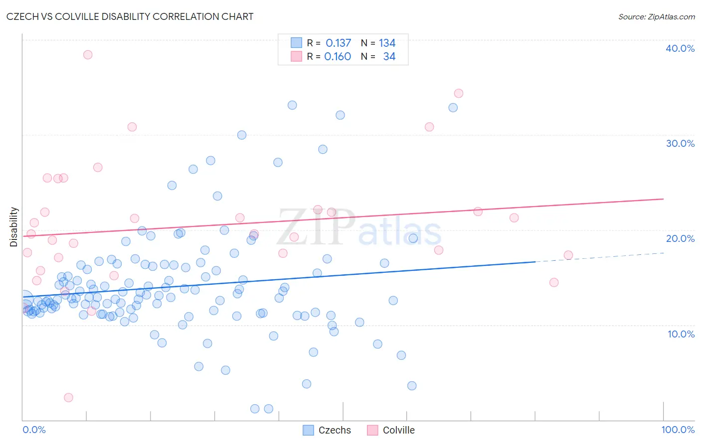 Czech vs Colville Disability