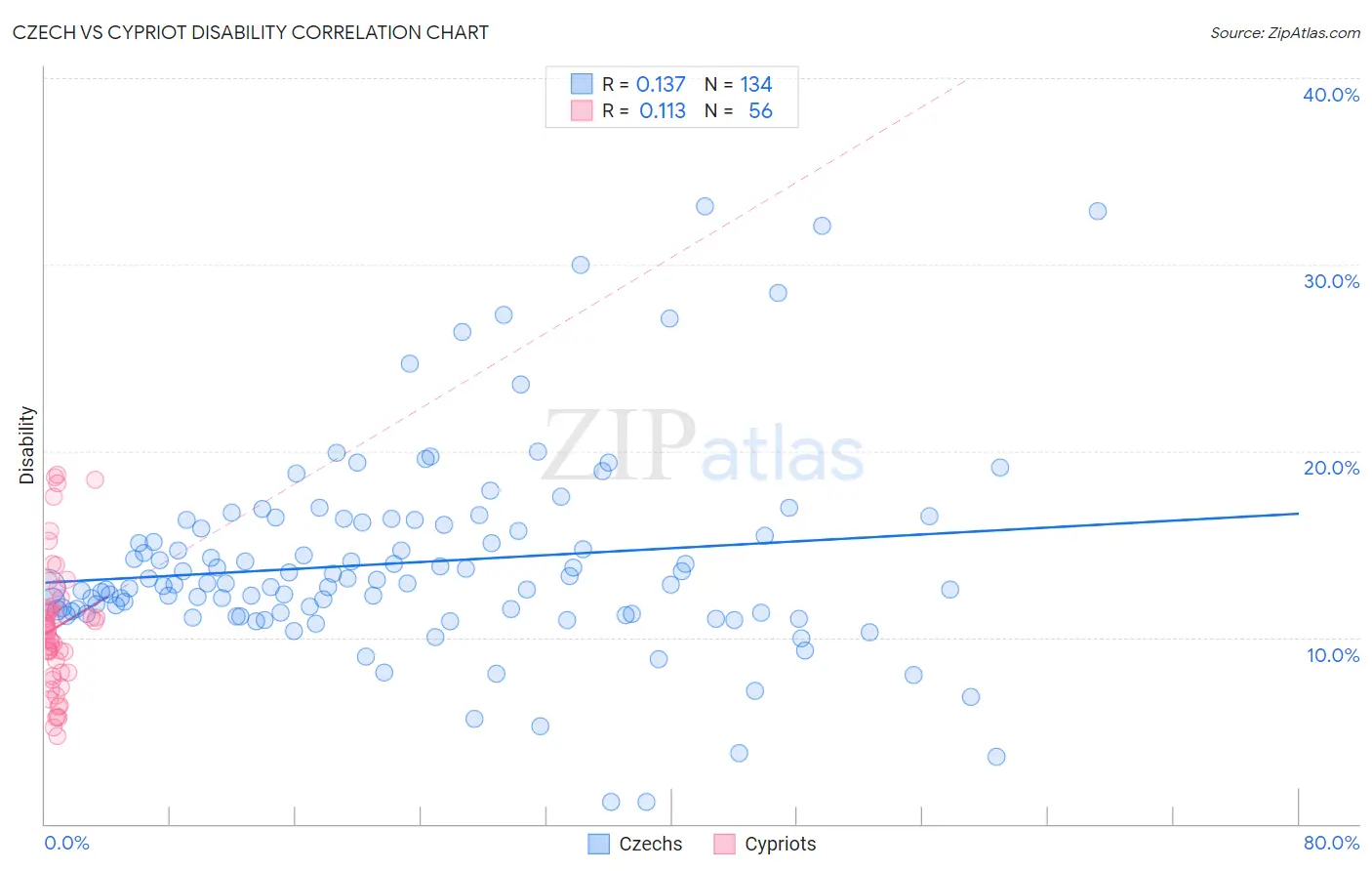 Czech vs Cypriot Disability