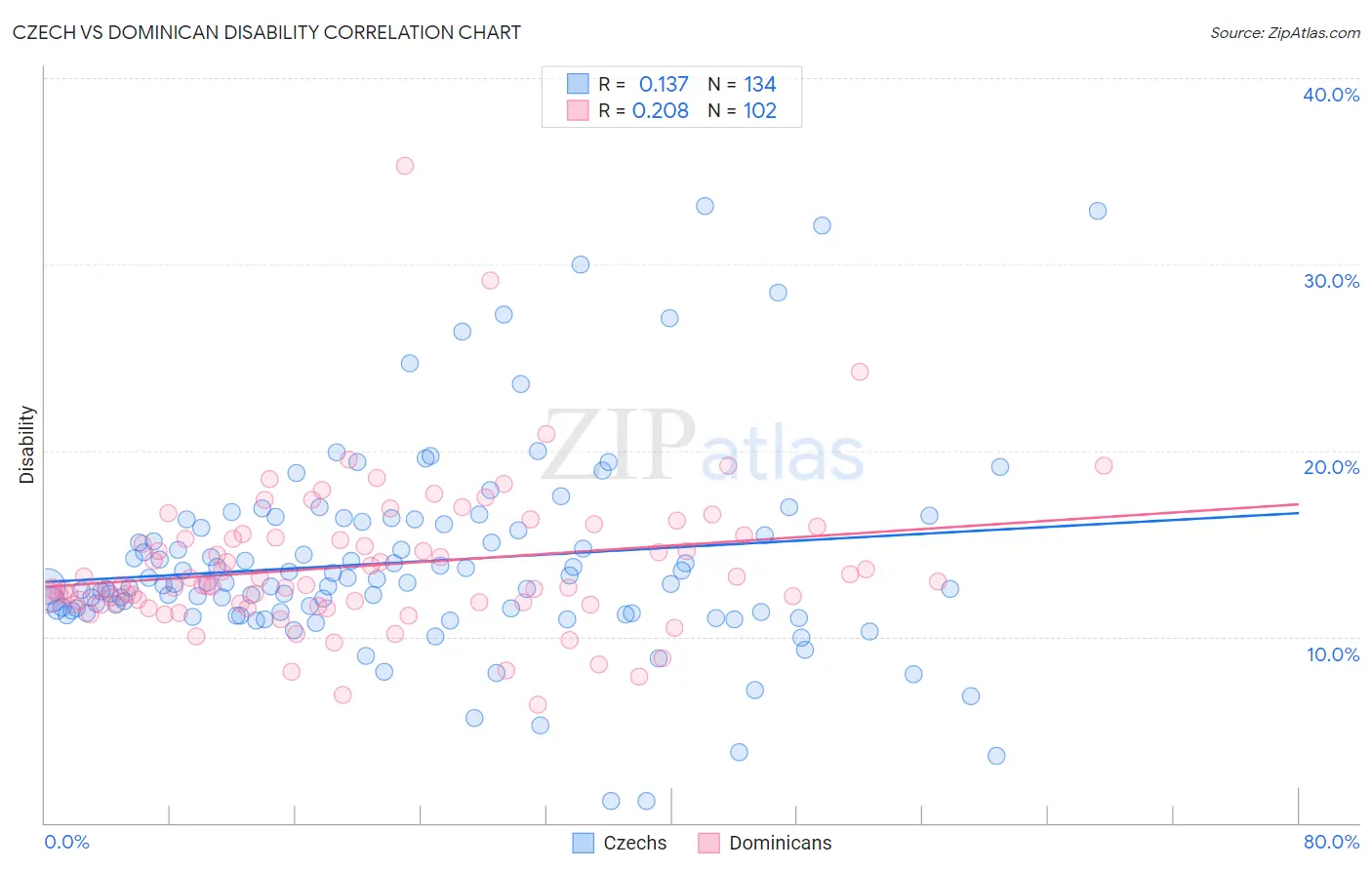 Czech vs Dominican Disability