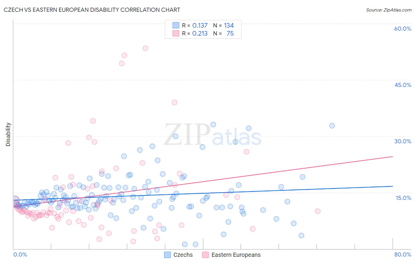 Czech vs Eastern European Disability