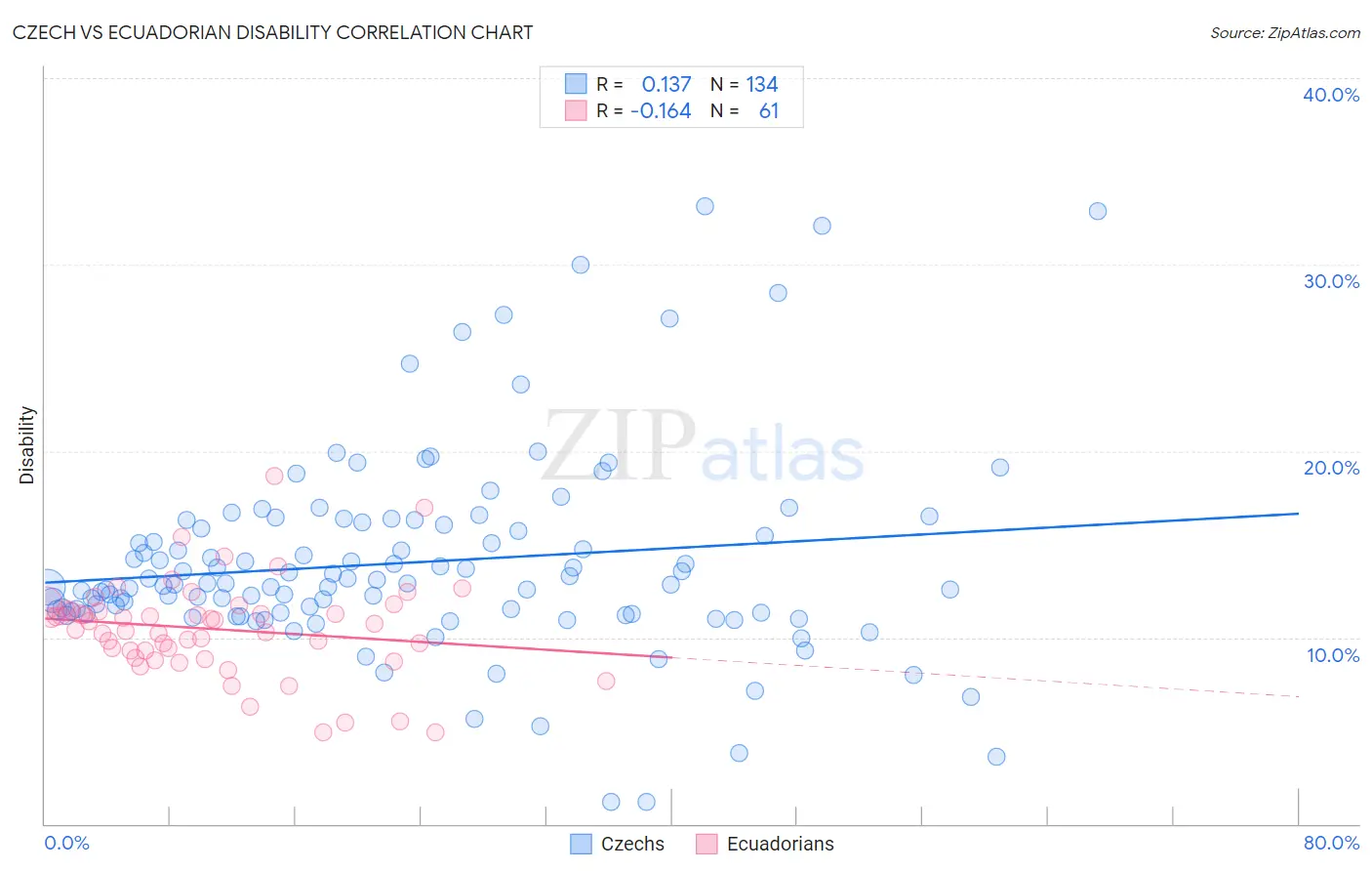 Czech vs Ecuadorian Disability