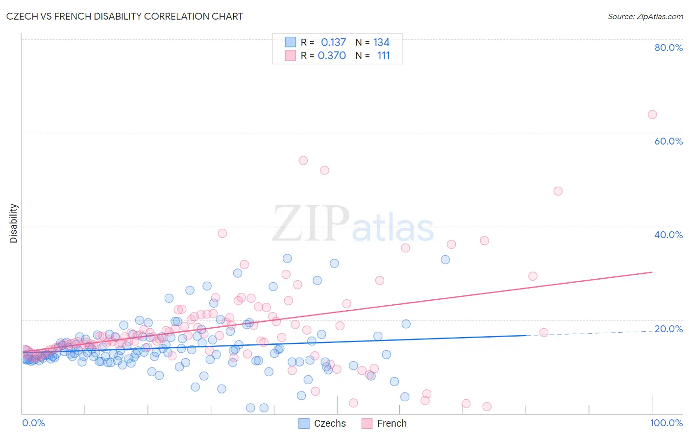 Czech vs French Disability