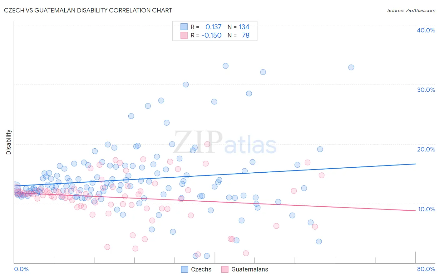 Czech vs Guatemalan Disability