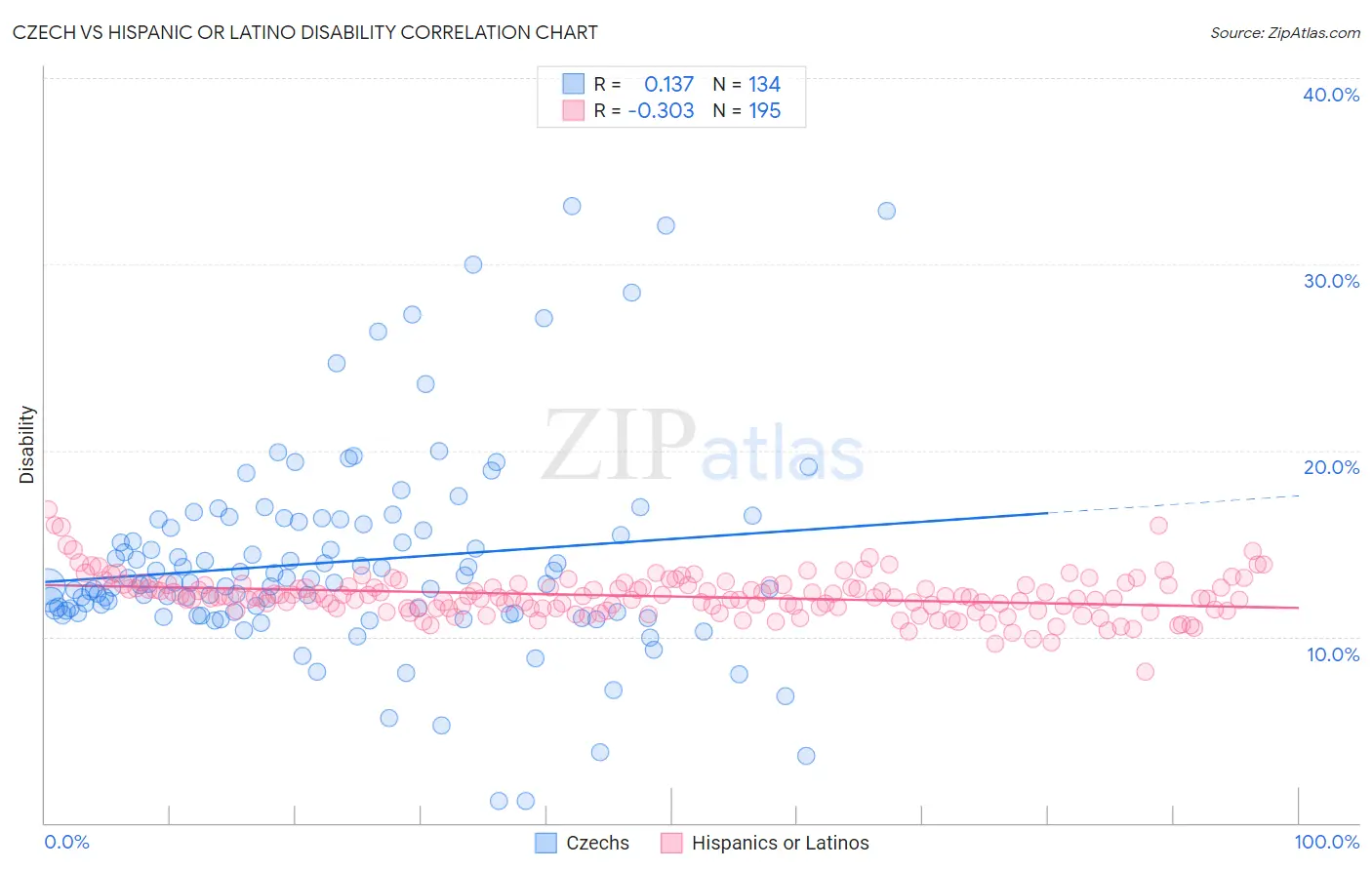 Czech vs Hispanic or Latino Disability