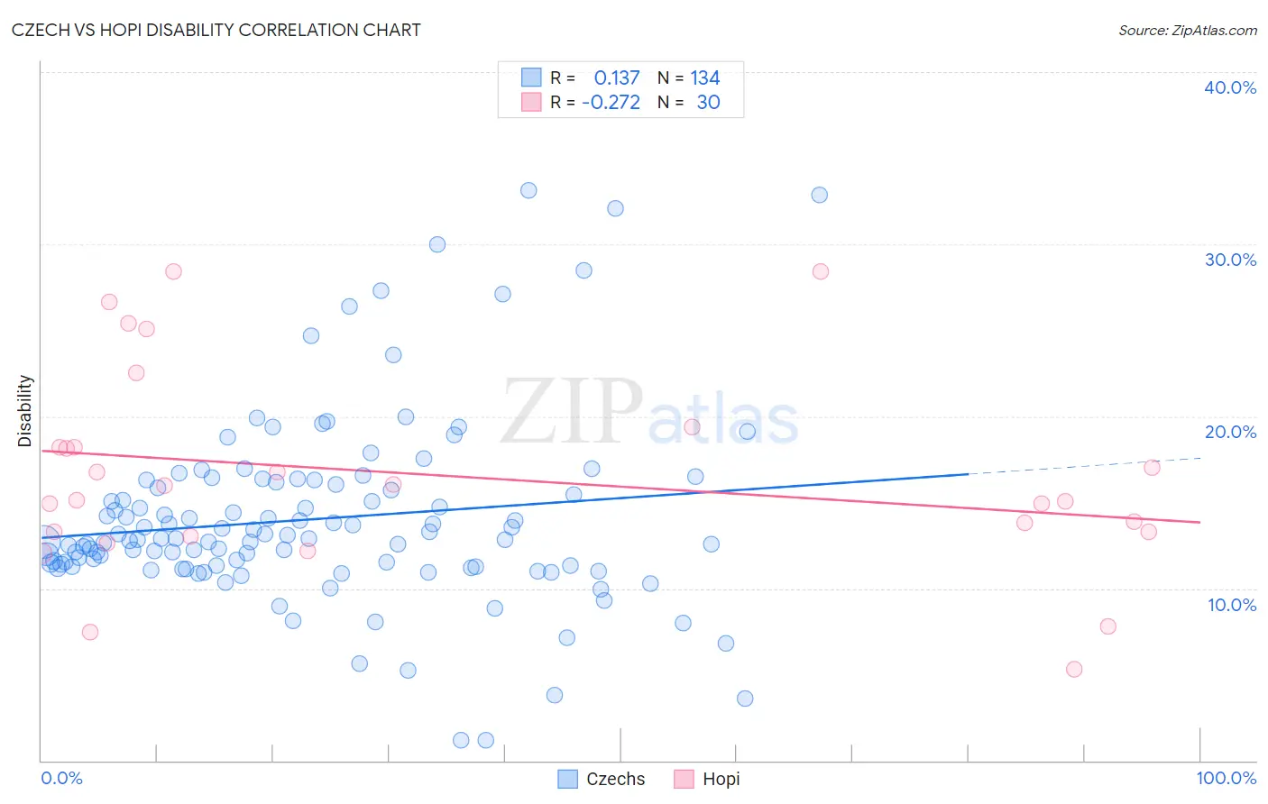 Czech vs Hopi Disability