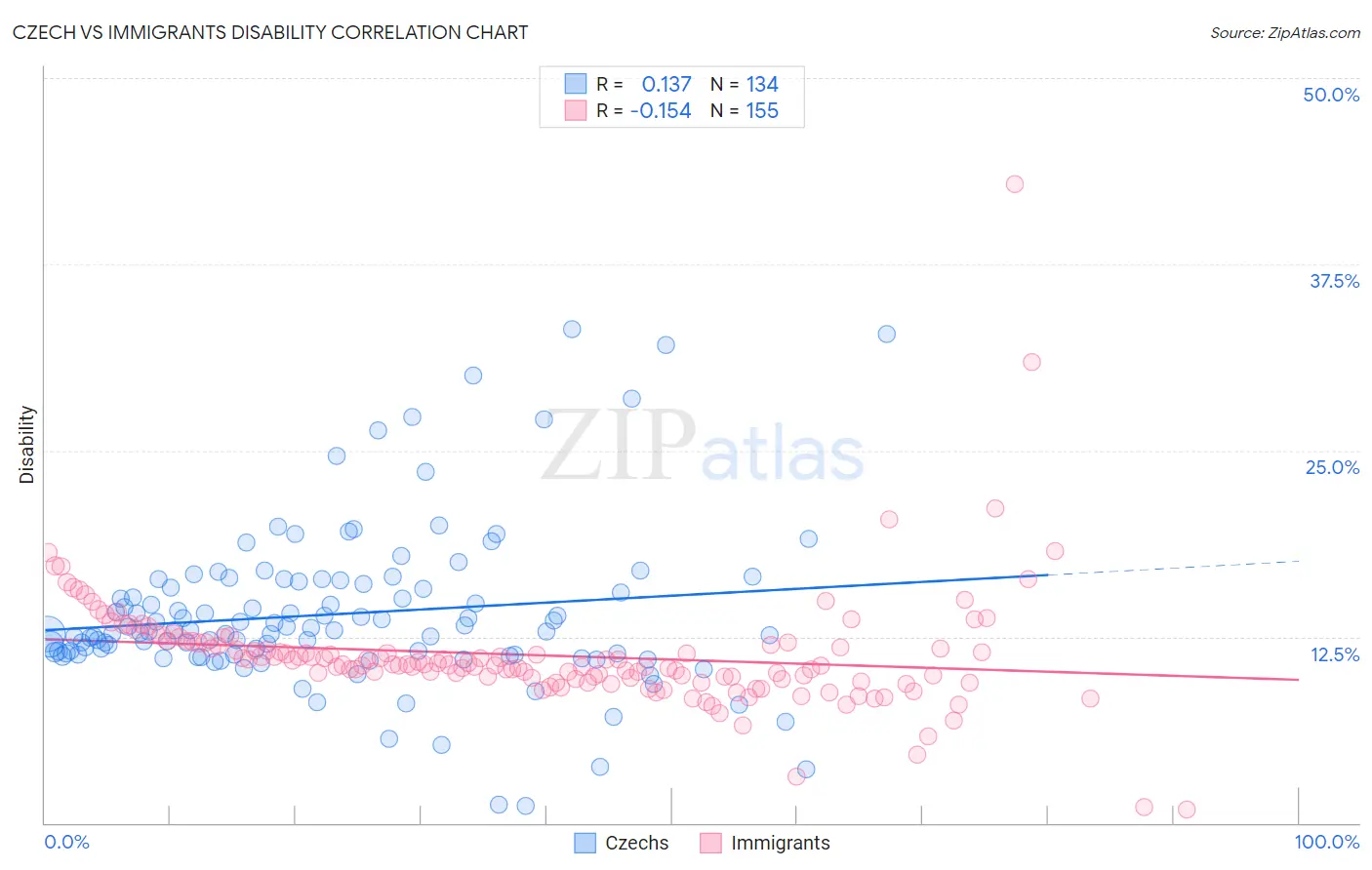 Czech vs Immigrants Disability