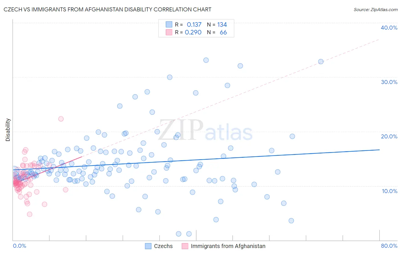 Czech vs Immigrants from Afghanistan Disability