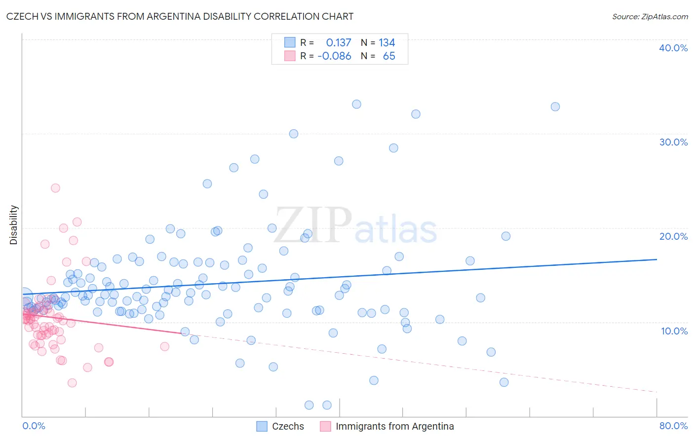 Czech vs Immigrants from Argentina Disability