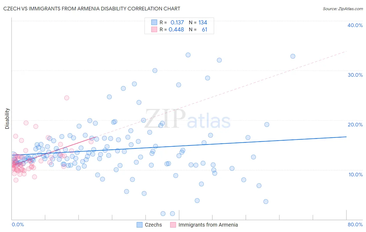 Czech vs Immigrants from Armenia Disability