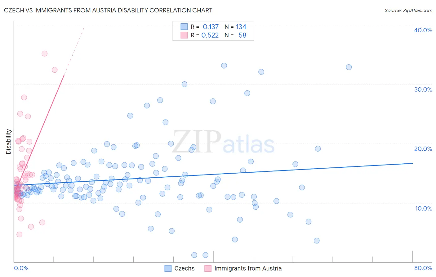 Czech vs Immigrants from Austria Disability