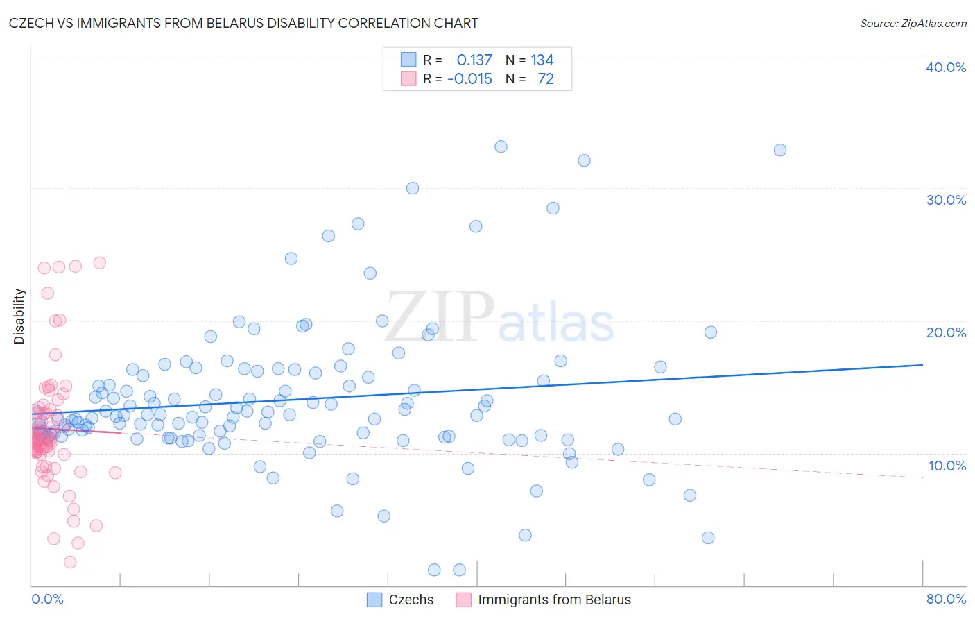 Czech vs Immigrants from Belarus Disability