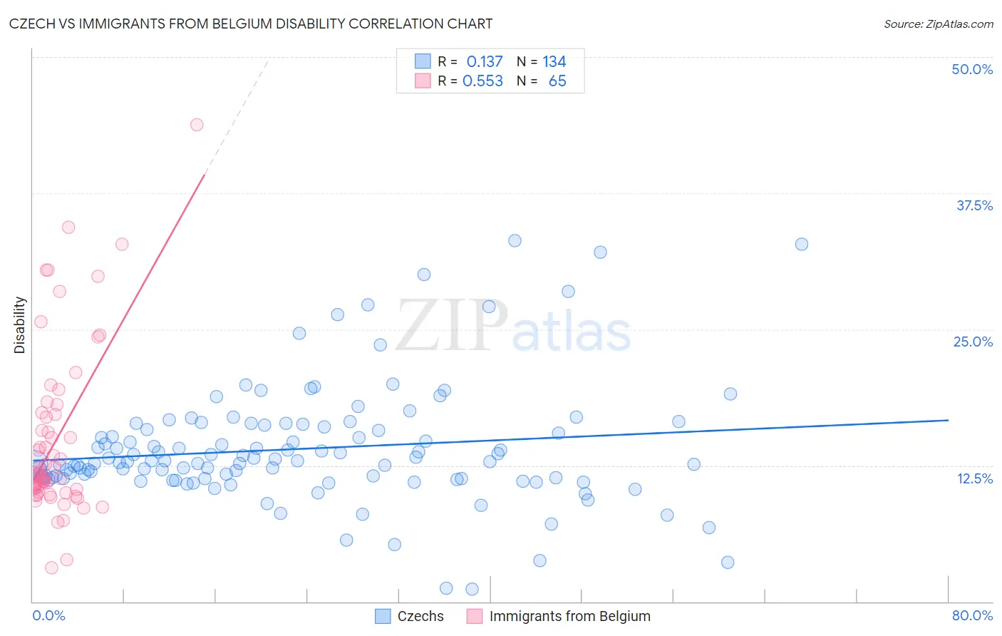 Czech vs Immigrants from Belgium Disability