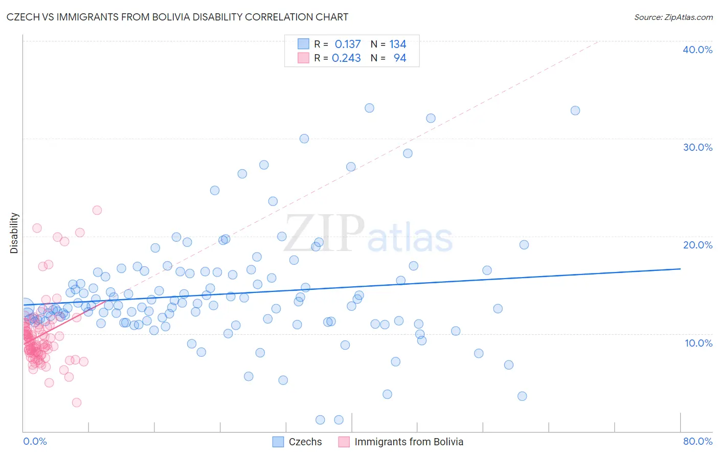 Czech vs Immigrants from Bolivia Disability