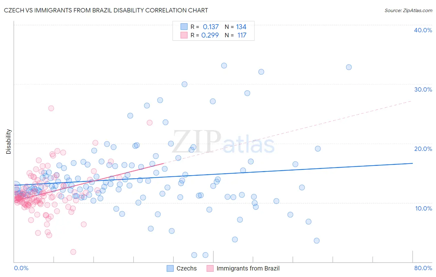 Czech vs Immigrants from Brazil Disability