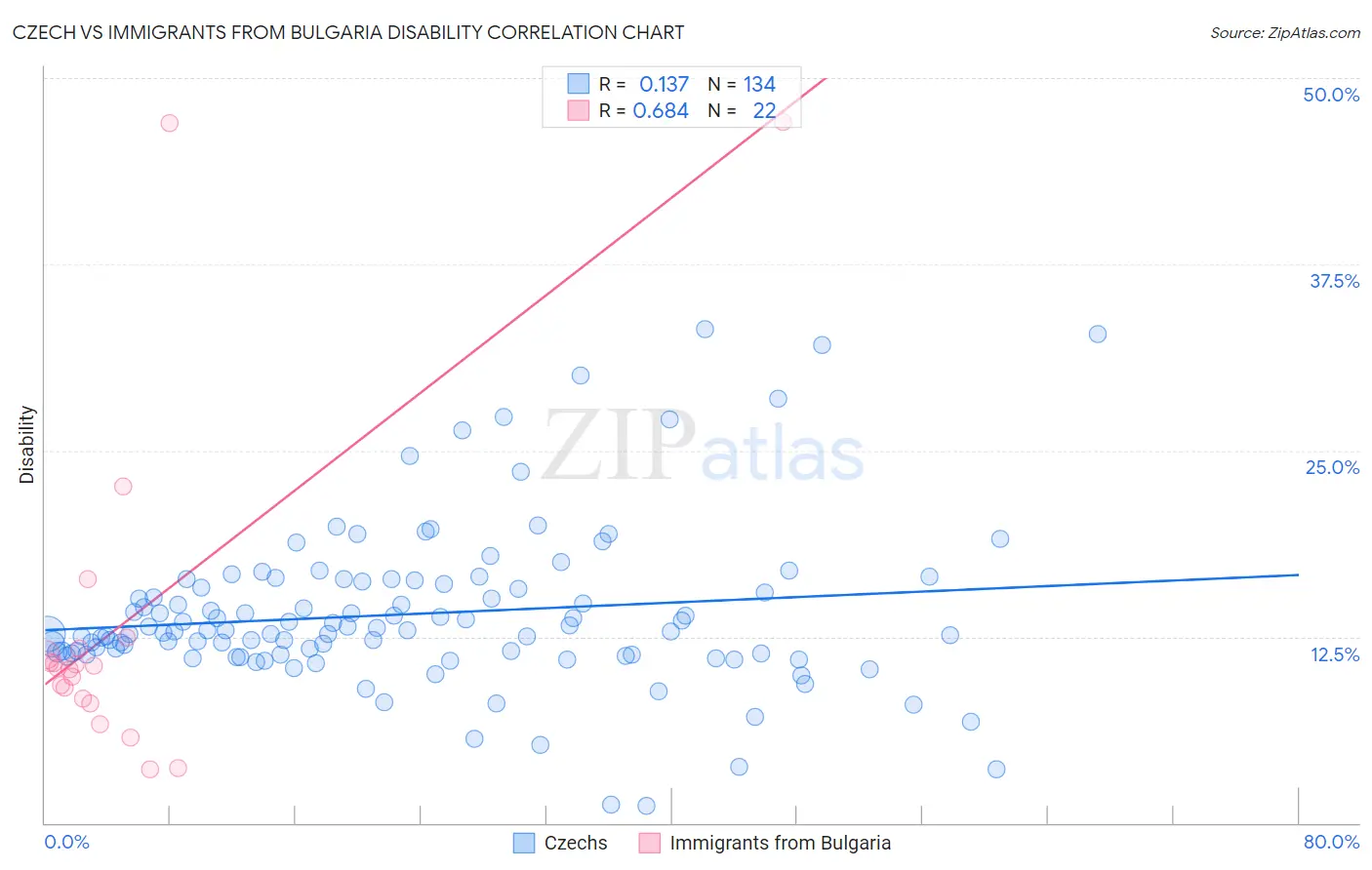 Czech vs Immigrants from Bulgaria Disability